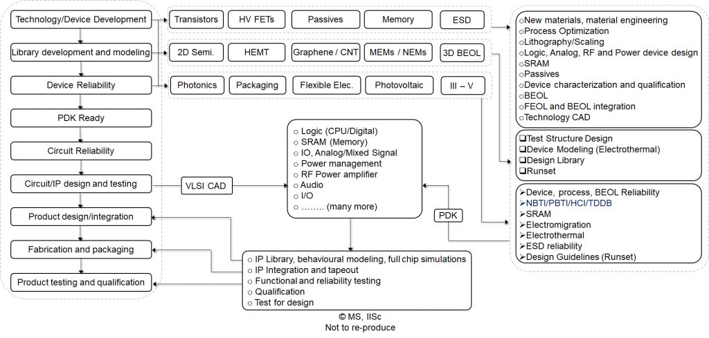 Program Structure | Microelectronics